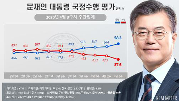 [리얼미터] 문 바카라사이트 비타임 지지도 58.3%…1년 6개월 만 최고치 