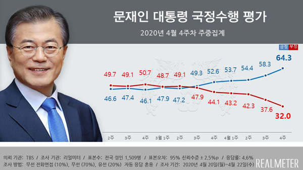문 바카라 사이트 디시 지지도 1년 반만에 60% 돌파…6%p 오른 64.3% [리얼미터]