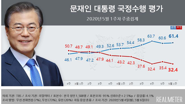 문 대통령 국정지지도 61.4%, 3주째 60%대 [리얼미터]