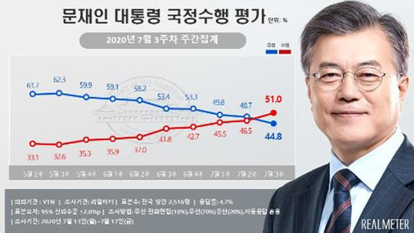 문 대통령 지지도 44.8%…여성·30대 하락폭 커 [리얼미터]