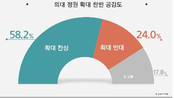 "의대 입학정원 확대 찬성 58%" [리얼미터]