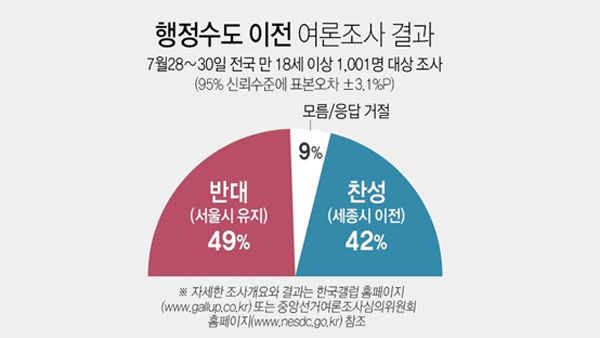행정수도, 서울 유지 49% 세종 이전 42% [한국갤럽]