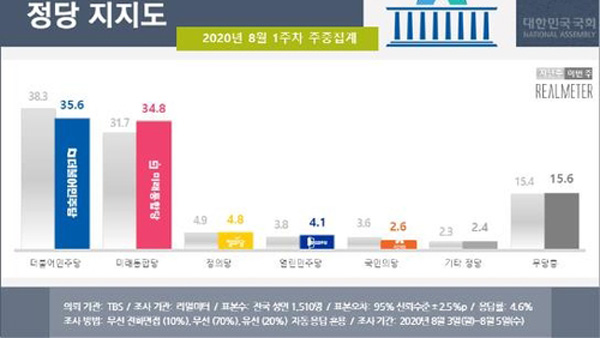 "민주·통합 지지도 0.8%p 차이…문 대통령 지지도 44.5%" [리얼미터]