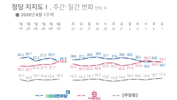 민주·통합 지지도 0.5%p 차이…오차범위 내 최소격차 [리얼미터]