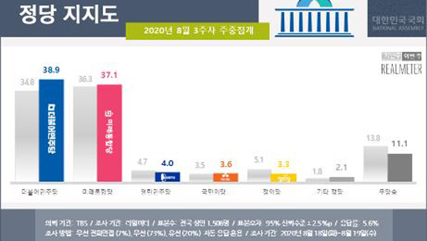 "민주 38.9%, 통합 37.1%…한 주만에 지지도 재역전" [리얼미터]