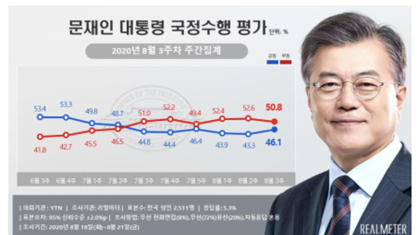 "문 대통령 46.1%·민주당 39.7%…지지도 동반 반등" [리얼미터]