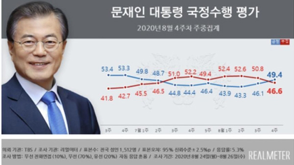 "문 대통령 긍정바카라사이트 벳위즈, 부정바카라사이트 벳위즈 7주만에 앞질러" [리얼미터]
