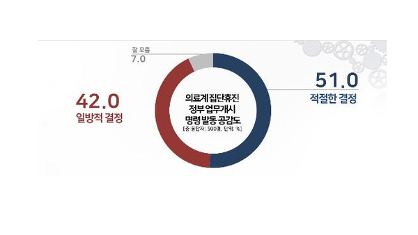 "의료계 업무개시 명령, 바카라사이트 벳위즈 51% vs 일방적 42%" [리얼미터]