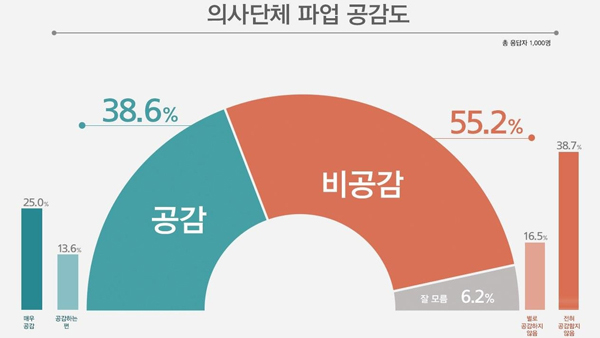 의료단체 파업 공감못해 55.2% vs 공감한다 38.6% [리얼미터]