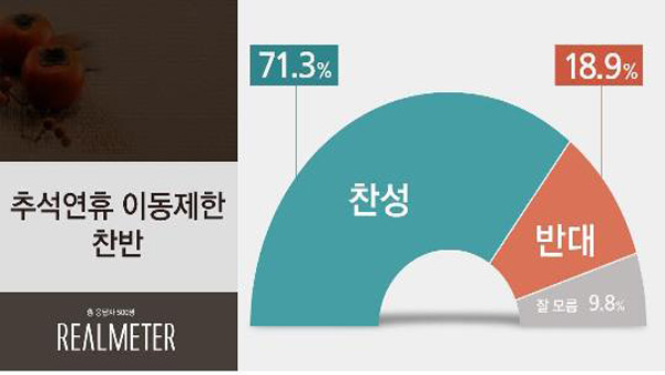 "추석 연휴 이동제한 찬성 71.3%" [리얼미터]