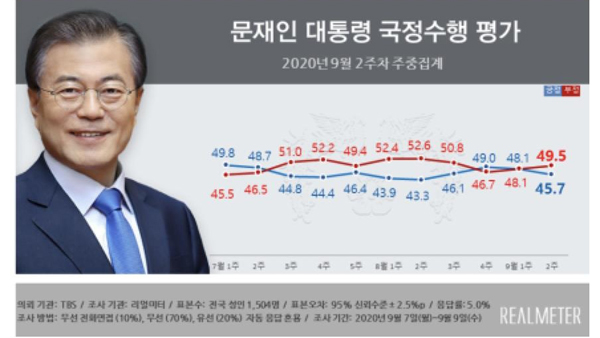 "문 대통령·민주당 지지도 하락…여야 격차 0.9%p" [리얼미터]