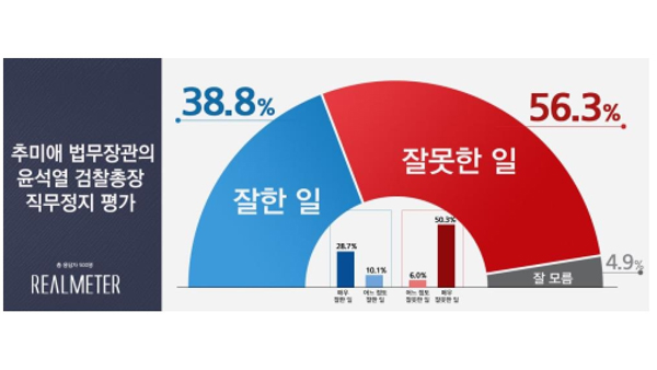 '윤석열 직무배제' 잘한 일 38.8% vs 잘못한 일 56.3% [리얼미터]