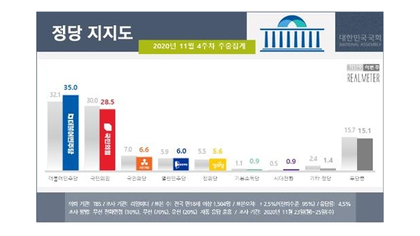 더불어민주당 35.0% vs 꽁 머니 바카라 28.5% [리얼미터]