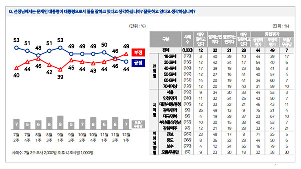 "문 대통령 국정수행 지지율 44%…7월 이후 최저치" [전국지표조사]