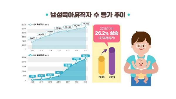 작년 육아휴직 남성 2만명 돌파…사용자 5명 중 1명 '아빠'