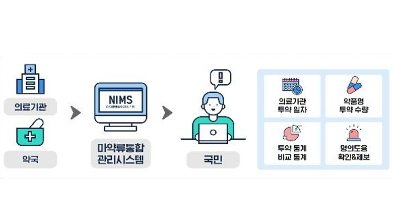 프로포폴 등 병원서 투약한 의료용 마약류 확인 가능