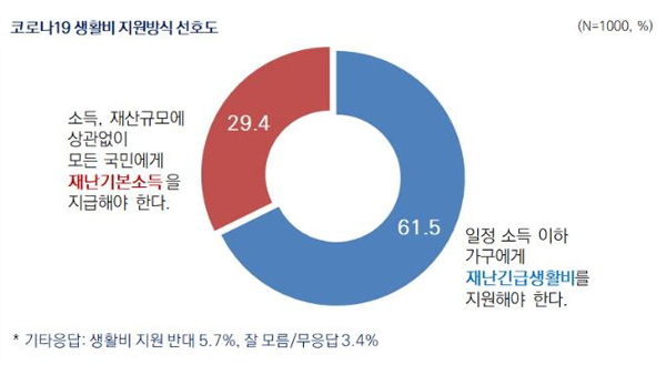 중위소득 8백만 가구에 60만원 지원…서울시민 71.4% 찬성 