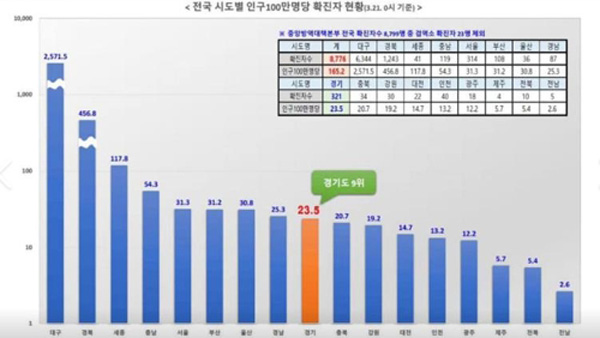 경기도 집단감염·해외유입 지속…성남시 확진자 100명 넘어