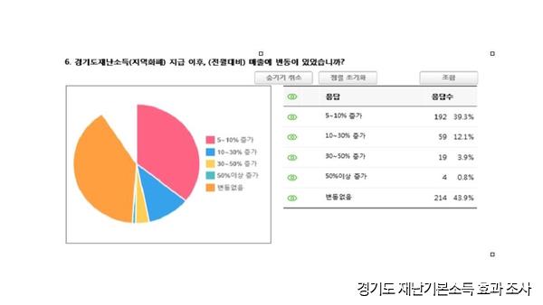 경기도 재난기본소득 지급 이후 자영업자 56% '매출 늘었다' 