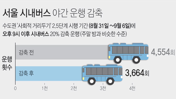 서울 시내메이저 바카라사이트 장난감 밤 9시 이후 20% 감축…325개 노선 해당