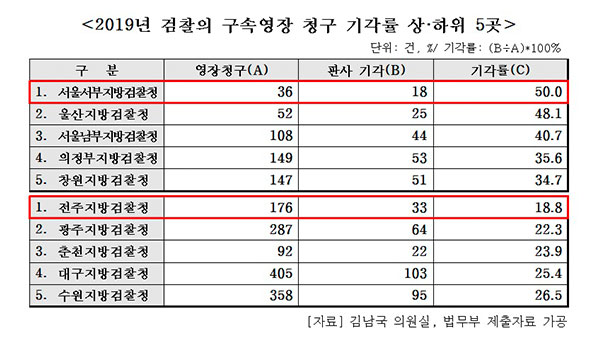 "지난해 검찰 구속영장 기각률 29.1%"…서울서부지검 50%