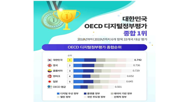 행정안전부 "한국, 'OECD 디지털정부평가'에서 종합 1위"