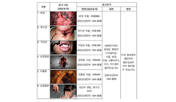 담뱃갑 경고그림 9종 내달 교체…"흡연 폐해 더 명확하게"