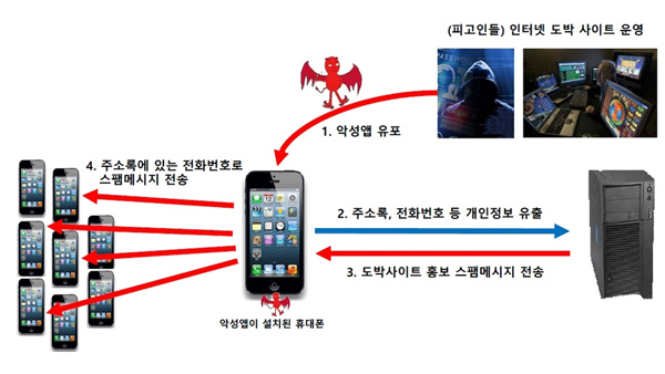 악성앱으로 개인정보 150만건 빼내 도박사이트 홍보한 일당 구속기소