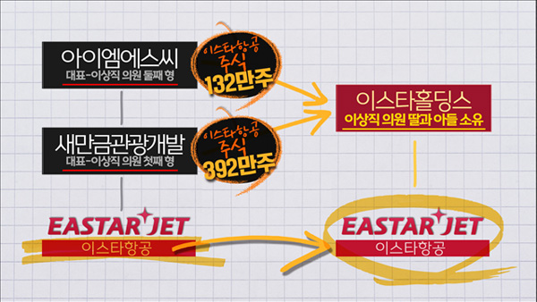 [이스타항공은 누구 겁니까?②] 의혹을 풀 열쇠, 조카사위를 찾습니다.