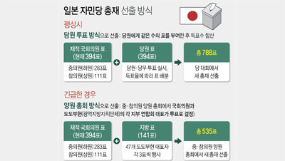 '포스트 아베 가늠자' 선출 방식 오늘 결정…약식선거 채택할듯