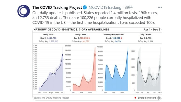 "미국 코로나19 입원 환자 처음으로 10만명 넘어"