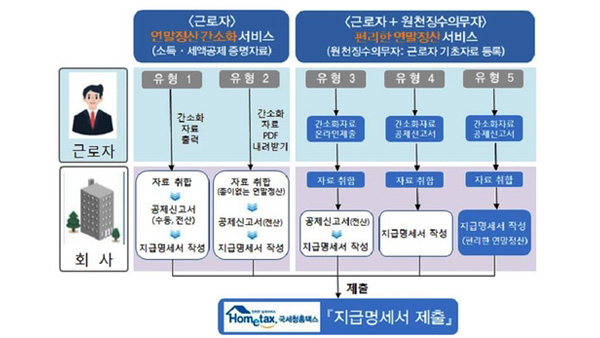 연말정산 간소화 15일 개시…실손보험금·공공월세액 자료 제공