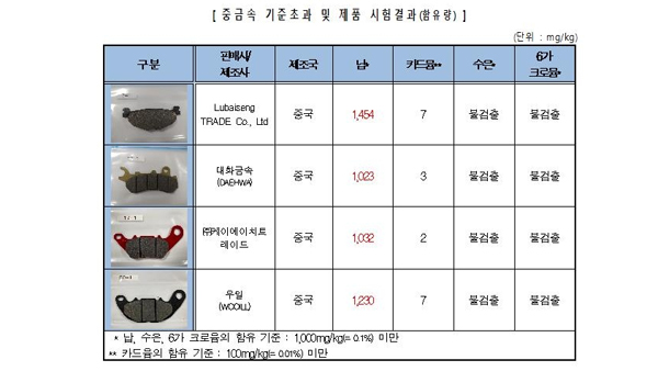 오토바이 브레이크 마찰재서 유해물질 석면·납 검출