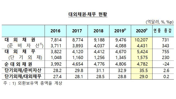 지난해 단기외채비율 2.6%p 상승…한국은행 "안정적 수준"