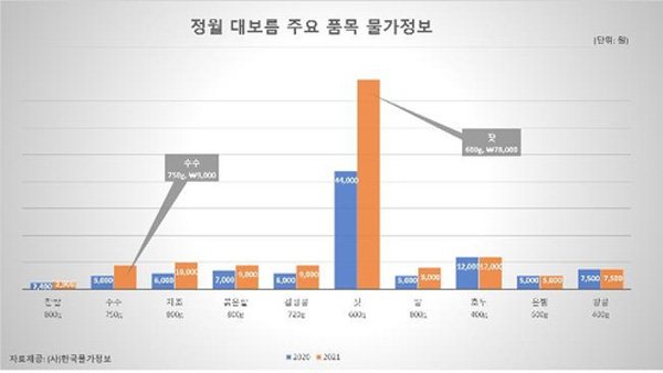 "정월대보름 오곡·부럼, 전통시장 15만400원…50.6%↑"