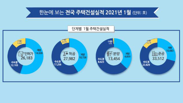 1월 인허가 주택 9.2% 증가…서울·수도권은 감소 