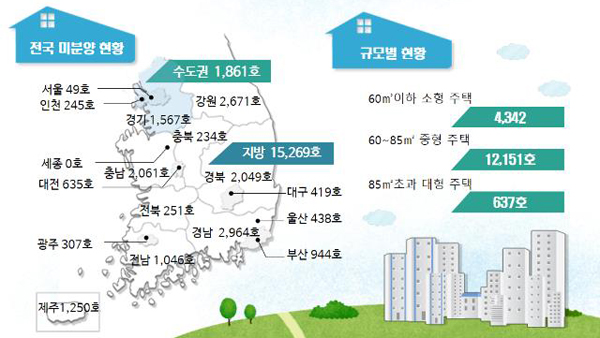 주택 미분양 1년새 60% 감소…주택 시장 과열로 급속히 소진