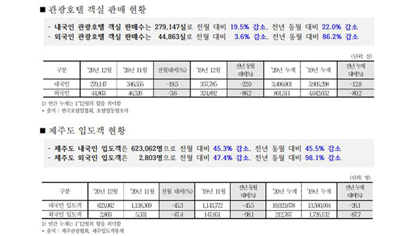 관광호텔, 외국인에 객실 판매 80%↓…여행 지출 '반토막'