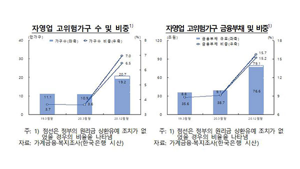 자영업자 21만 가구, 재무건전성 '고위험군'