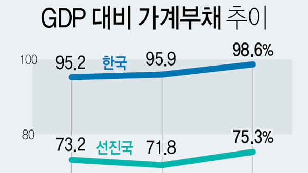 한국 GDP 대비 가계부채 100% 수준…선진국 평균 75% 압도