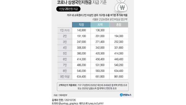 상생지원금 기준은 6월 건보료… 다음달 하순 지급