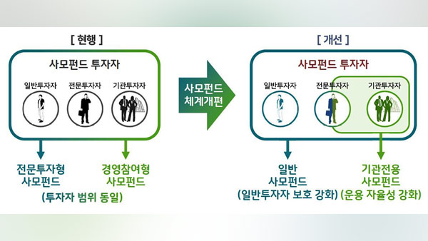 사모펀드, 10월부터 일반·기관용 따로 판매…판매사 견제도 강화