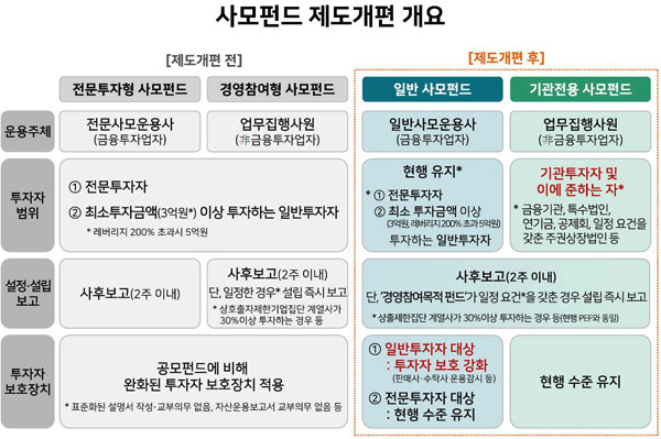 사모펀드, 10월부터 일반·기관용 따로 판매…판매사 견제도 강화