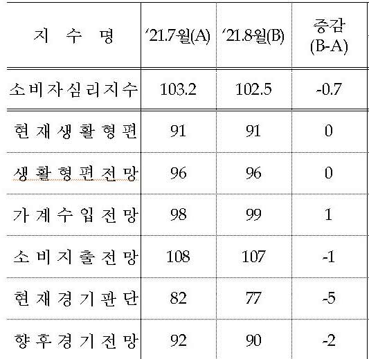 소비심리 두 달 연속 위축…물가상승 전망 9년여 만에 최고 