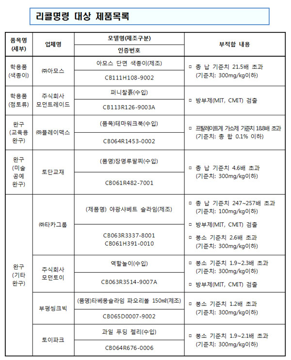 KC인증 받은 슬라임에 가습기 살균제 성분