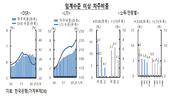 기준금리 0.5%p 오르면 대출자 1인당 이자 30만원 늘어