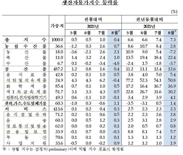 8월 생산자물가 10개월 연속 상승..시금치 86%·배추 47%↑