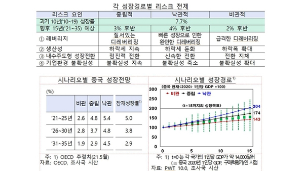 한은 "중국 경제, 향후 15년간 연 3%대 후반 성장할 것"
