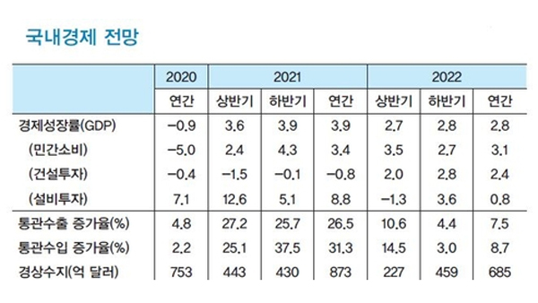 LG경제연구원 "올해 한국 경제성장률 3.9%, 내년 2.8%" 전망