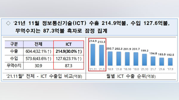 11월 ICT 수출 214.9억달러‥역대 최고 월 수출액
